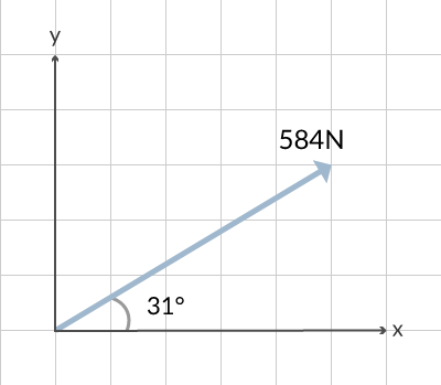 En kraft på 584 Newton med en vinkel på 31° mot horisontalplanet.