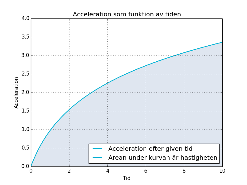 Figur 3. Graf över accelerationen som funktion av tiden.