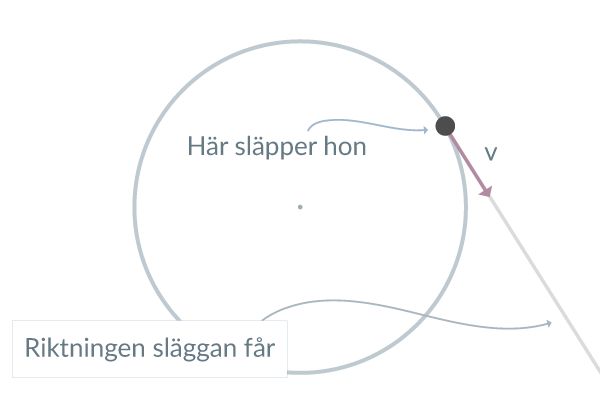 Figur 2. När Elvira släpper släggan finns ingen centripetalacceleration som håller kvar släggan i en cirkulär bana.