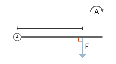Figur 1. Kraftmoment, längd med en vinkelrät kraft.