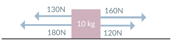 Figur 2. Lådan med 4 krafter utritade.
