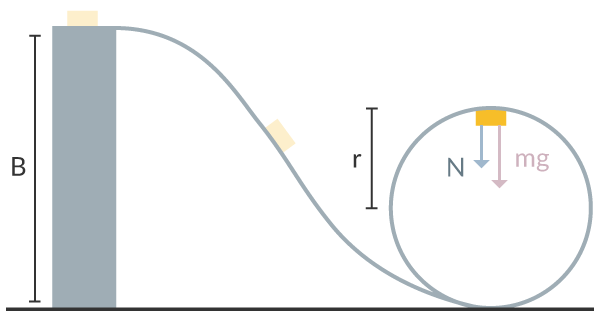 Figur 2. Ronny i pulkan upp och ner i loopen och krafterna som finns.
