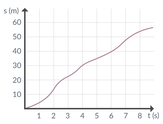 Figur 2. Diagram över en cykels läge efter en given tidpunkt.