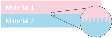  Figur 1. Två material och en inzommning av hur friktionskraften uppstår.