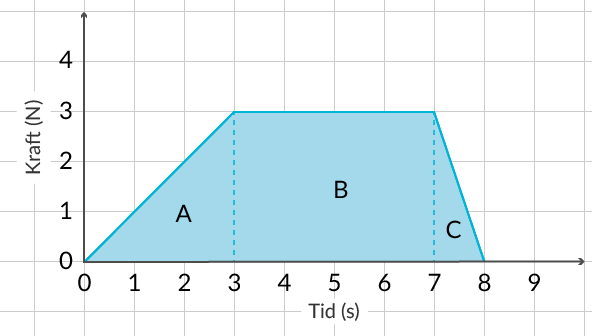 Vi kan dela upp arean i olika kända geometriska formler.