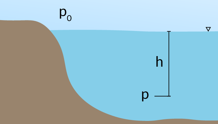 Figur 1. Hydrostatiskt tryck för exempelvis vatten, samt triangeln som markerar var ytan börjar.