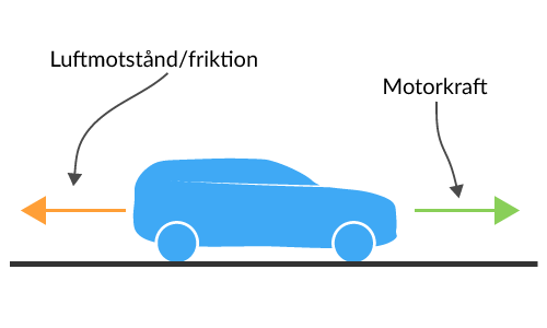 Motorkraften och luftmotståndet/friktionen är lika stora. Newtons första lag kommer in.