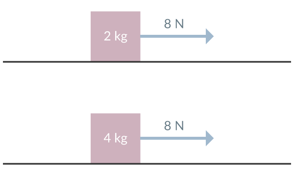 Två separata lådor med olika massa dras av varsin kraft på 8 Newton.