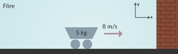 Vagnen med massan 5 kg åker in i en vägg med hastigheten 8 m/s.