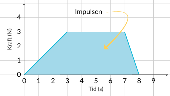 Impulsen är arean som bildas under grafen.