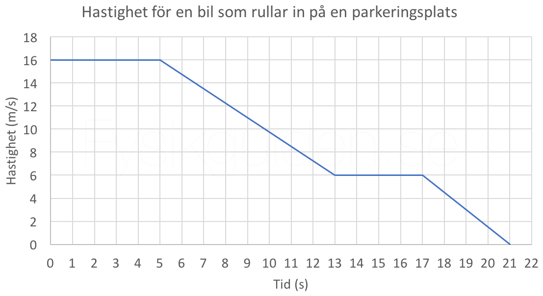 Hastighet-tid-graf över en bil på en parkeringsplats.