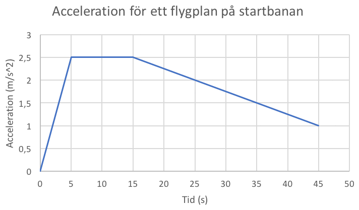 Acceleration för ett flygplan som accelererar på en startbana.
