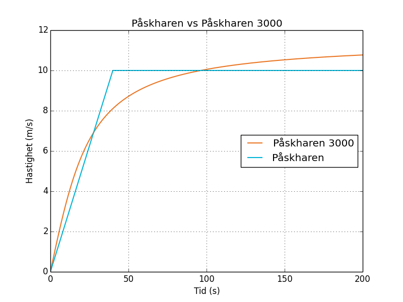 Påskharen i blått och Påskharen 3000s hastigheter som funktion av tiden.