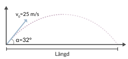 Figur 2. En kaströrelse med utgångshastigheten 25 meter per sekund och en elevationsvinkel på 32 grader.